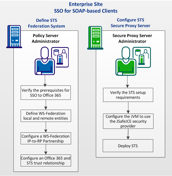 Single Signon to Office 365